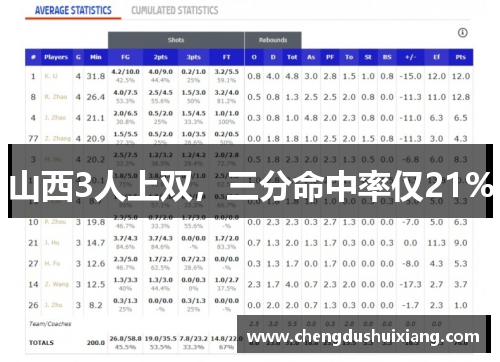 山西3人上双,三分命中率仅21% 山西3人上双,三分命中率仅21%